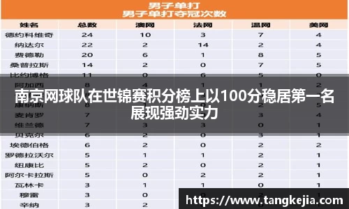 南京网球队在世锦赛积分榜上以100分稳居第一名展现强劲实力